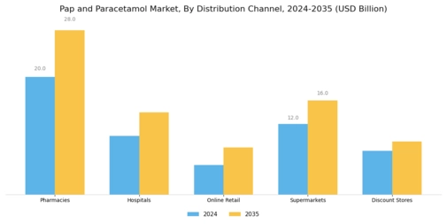 Pap Paracetamol Market Segment Image 2