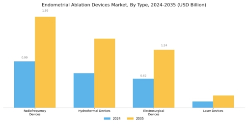 Endometrial Ablation Devices Market Segment Image 0