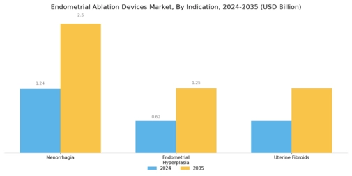 Endometrial Ablation Devices Market Segment Image 2
