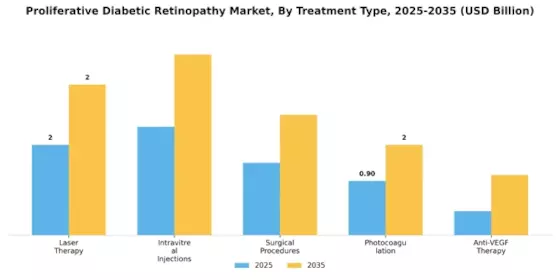Proliferative Diabetic Retinopathy Market Segment Image 3
