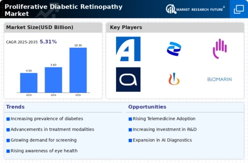 Proliferative Diabetic Retinopathy Market Infographic