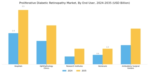 Proliferative Diabetic Retinopathy Market Segment Image 2