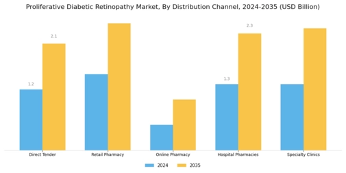 Proliferative Diabetic Retinopathy Market Segment Image 3
