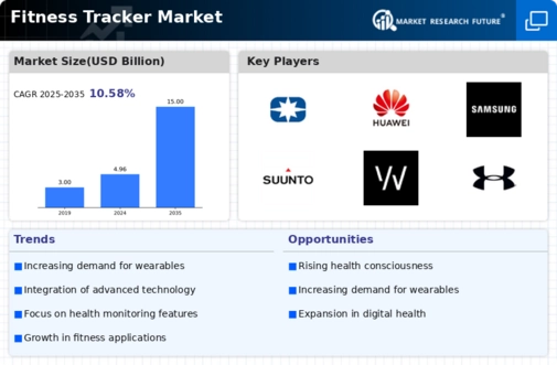 Fitness Tracker Market Infographic