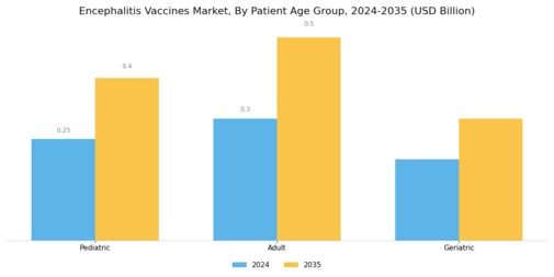 Encephalitis Vaccines Market Segment Image 3