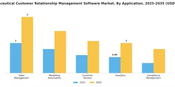 Pharmaceutical Customer Relationship Management Software Market Segment Image 0