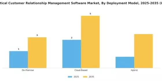 Pharmaceutical Customer Relationship Management Software Market Segment Image 1