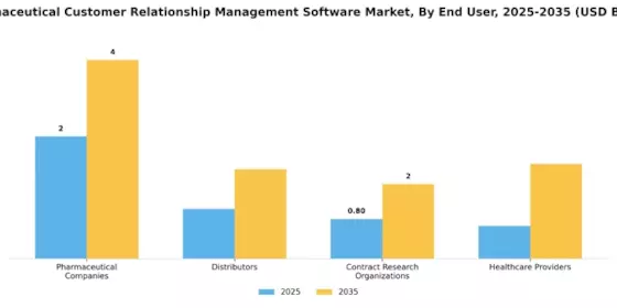 Pharmaceutical Customer Relationship Management Software Market Segment Image 2