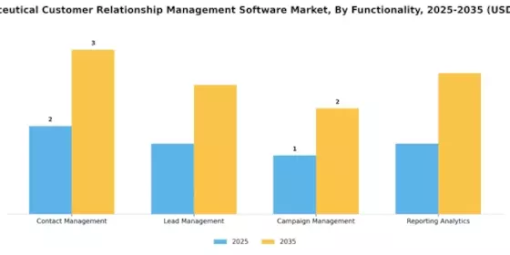 Pharmaceutical Customer Relationship Management Software Market Segment Image 3
