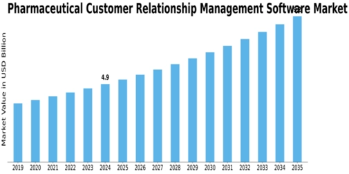 Pharmaceutical Customer Relationship Management Software Market Size