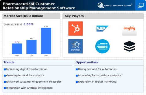 Pharmaceutical Customer Relationship Management Software Market Infographic