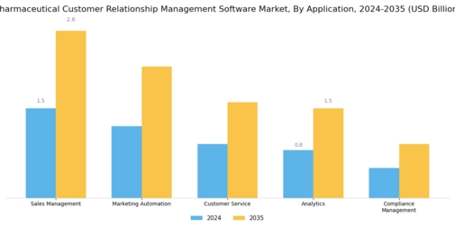 Pharmaceutical Customer Relationship Management Software Market Segment Image 1
