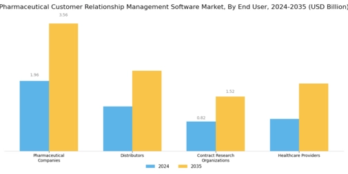 Pharmaceutical Customer Relationship Management Software Market Segment Image 2