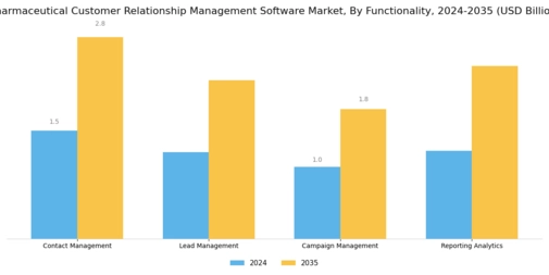 Pharmaceutical Customer Relationship Management Software Market Segment Image 3