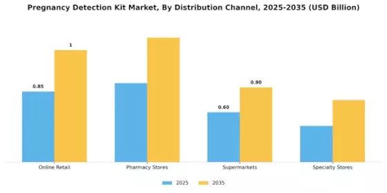 Pregnancy Detection Kit Market Segment Image 0