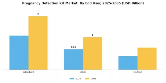 Pregnancy Detection Kit Market Segment Image 1