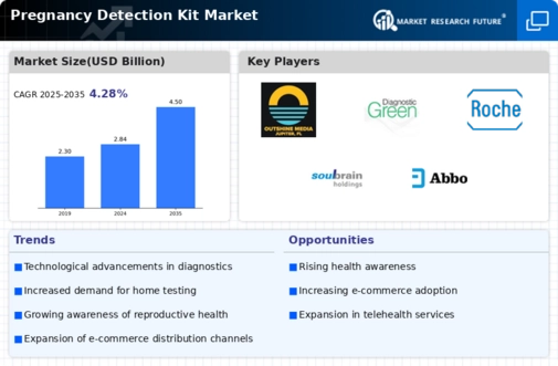 Pregnancy Detection Kit Market Infographic