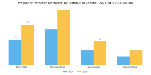 Pregnancy Detection Kit Market Segment Image 1