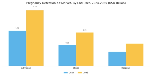 Pregnancy Detection Kit Market Segment Image 2