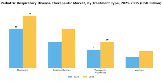 Pediatric Respiratory Disease Therapeutic Market Segment Image 3
