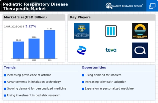 Pediatric Respiratory Disease Therapeutic Market Infographic