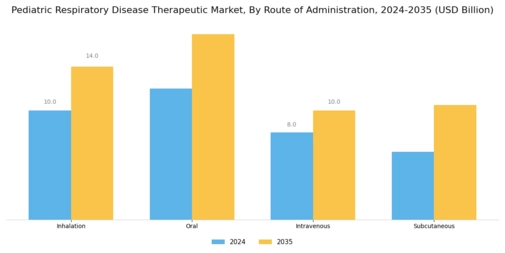 Pediatric Respiratory Disease Therapeutic Market Segment Image 2