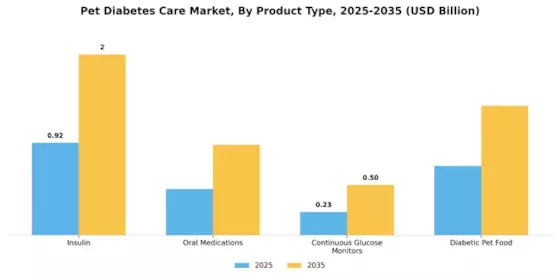 Pet Diabetes Care Market Segment Image 2