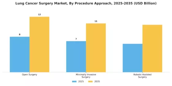 Lung Cancer Surgery Market Segment Image 2
