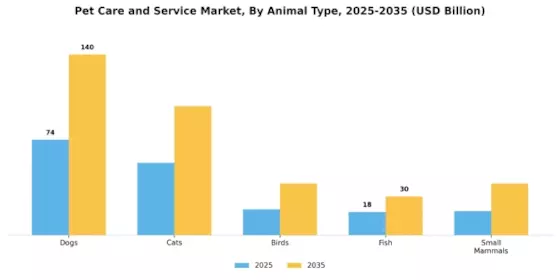 Pet Care Service Market Segment Image 0