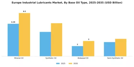 Poland Industrial Lubricants Market Segment Image 1