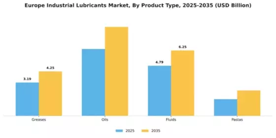 Poland Industrial Lubricants Market Segment Image 4