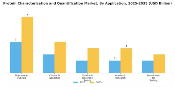 Protein Characterization Quantification Market Segment Image 0
