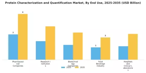 Protein Characterization Quantification Market Segment Image 1