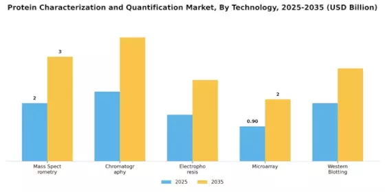Protein Characterization Quantification Market Segment Image 3