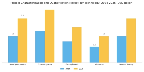 Protein Characterization Quantification Market Segment Image 0