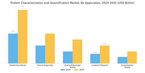 Protein Characterization Quantification Market Segment Image 1