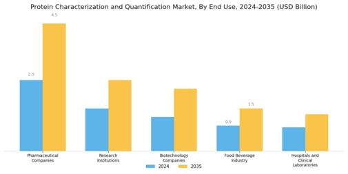 Protein Characterization Quantification Market Segment Image 2