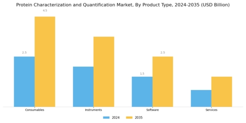 Protein Characterization Quantification Market Segment Image 3
