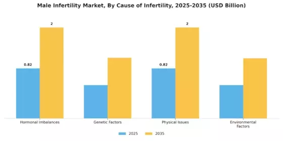 Male Infertility Market Segment Image 0