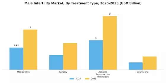 Male Infertility Market Segment Image 2