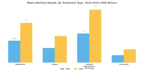 Male Infertility Market Segment Image 1