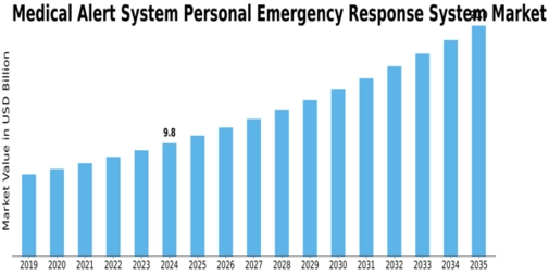 Medical Alert System Personal Emergency Response System Market Size