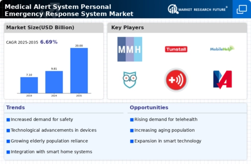 Medical Alert System Personal Emergency Response System Market Infographic