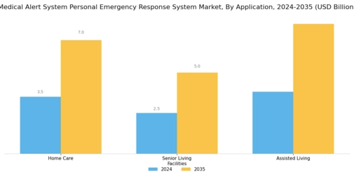 Medical Alert System Personal Emergency Response System Market Segment Image 0