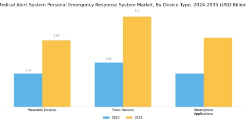 Medical Alert System Personal Emergency Response System Market Segment Image 1
