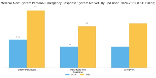 Medical Alert System Personal Emergency Response System Market Segment Image 2