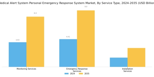 Medical Alert System Personal Emergency Response System Market Segment Image 3