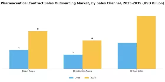 Pharmaceutical Contract Sales Outsourcing Market Segment Image 1