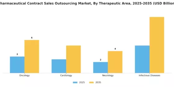 Pharmaceutical Contract Sales Outsourcing Market Segment Image 3