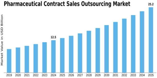 Pharmaceutical Contract Sales Outsourcing Market Size